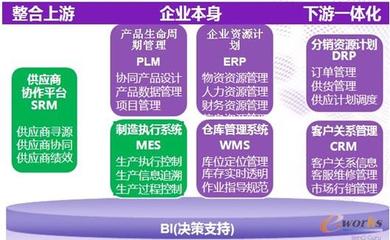 三駕馬車協(xié)同驅(qū)動(dòng) 以ERP/MES/PLM信息化體系為核心，CRM為前端引擎，打造企業(yè)極速供應(yīng)鏈